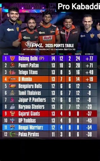 Pro Kabaddi points table after chennai leg😄😅😂😄💪🤼🤼 #prokabaddi #kabaddilover