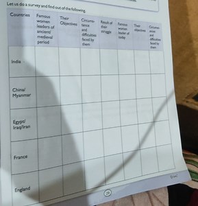 Survey on Famous Women Leaders| Countries | Famous women lead... | Filo