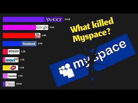 Most Popular Websites in the World (1995 - 2025)