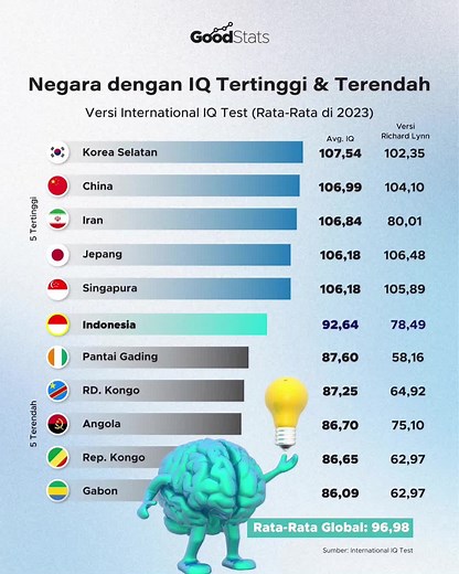 Rata-Rata IQ Indonesia 2023 vs. Richard Lynn's Studi 2019: Perbandingan dan Analisis