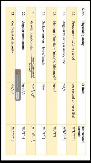 Dimensional Formulae of Physical Quantities | Class 11 Physics | Units & Dimensions # Shorts