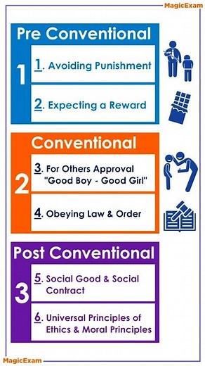 Kohlberg Moral Development Theory - CTET & TET CDP - English Explanation