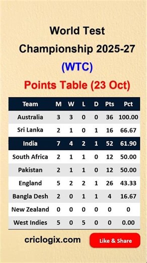 World Test Championship (WTC) Updated Points Table | Latest WTC Standings 2025 | 23 Oct 2025