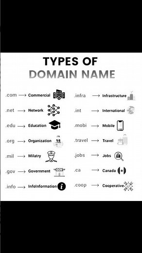 Types of Domain Names Explained | .com, .org, .edu, .net & More! (With Examples)
