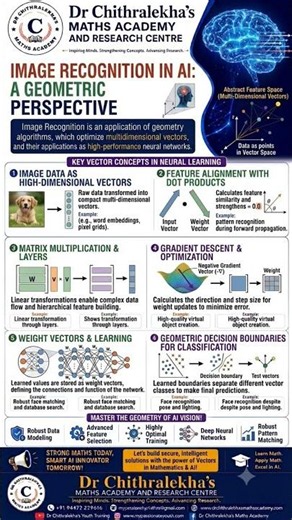 Maths in AI-31 #artificialintelligence #mathematics #Image Recognition