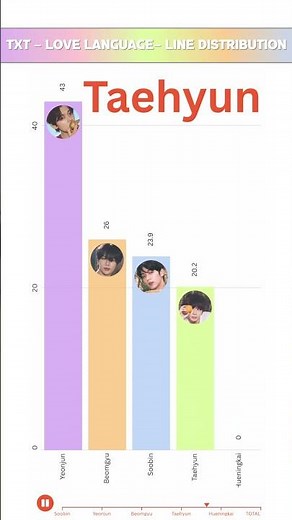 TXT - LOVE LANGUAGE - LINE DISTRIBUTION | Who Sings the Most? 🎤