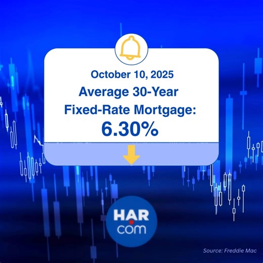 1.4K views · 15 shares | Mortgage rates dipped this week, and buyers are beginning to respond. Start your home search now at HAR.com.  | HAR.com | Facebook