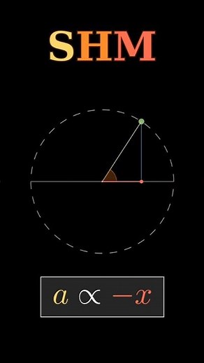 Watch the green dot... 🟢 (SHM vs Circular Motion) | Mr. Math | #physics #jee