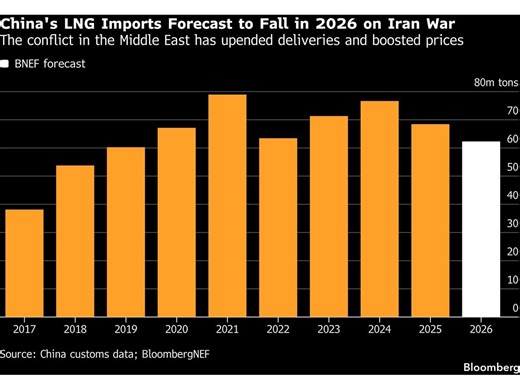 China's LNG Demand Won't Bounce Back From Mideast Turmoil
