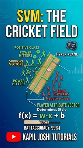 SVM Explained with Cricket 🏏 | Support Vectors, Hyperplane & Margin | Machine Learning