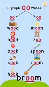 Digraph /oo/ Words. Digraph /oo/ can make two sounds. Long and short sounds. Watch to Understand. #phonicsreading #phonicsreading #phonicsreading #phonicsfun #phonicsounds #phonicsreaders #phonicsforkids #phonicstraining #phonicspractice #phonicsactivities | Phonics Reading