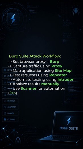 Burp Suite Explained | The Ultimate Web Security Testing Tool