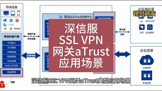 深信服新架构零信任SSL VPN网关aTrust典型应用场景