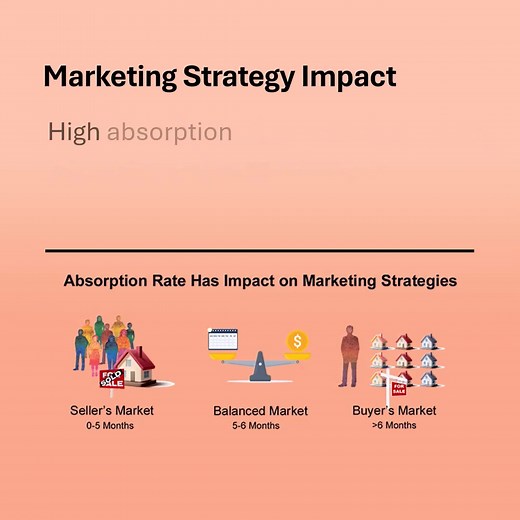 Knowing your local absorption rate is like checking the speed of the market; I can provide you with accurate information to position your home properly. Learn more at https://BetterHomeowners.com/ScottMcClaine/2025/11/04/How-absorption-rate-affects-marketing-your-home | Lifelong Realty | Facebook