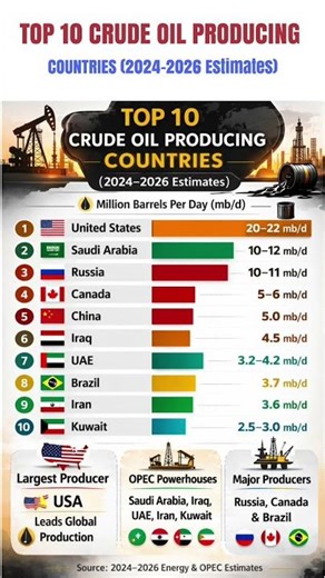 TOP 10 CRUDE OIL PRODUCING COUNTRY 2042- 2026#usa #oil #crudeoil