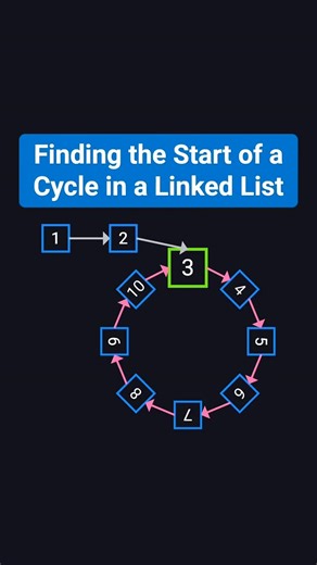 NexTech12 on Instagram: "Find the Start of a Cycle in Linked List 🔥 | Floyd’s Algorithm Explained In this video, you’ll learn how to find the starting node of a cycle in a linked list using the fast & slow pointer technique (Floyd’s Algorithm). ✅ Step-by-step explanation ✅ O(n) Time & O(1) Space ✅ Frequently asked in coding interviews ✅ LeetCode + FAANG favorite problem If you’re preparing for DSA, interviews, or placements, this concept is a must-know! 📌 Watch till the end to fully understand