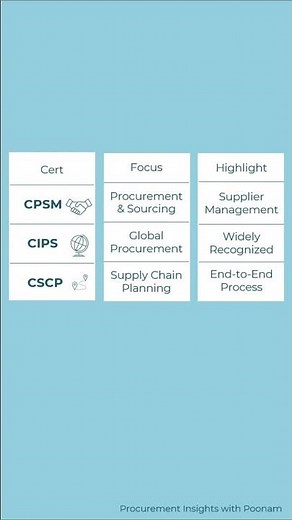 CPSM vs CIPS vs CSCP | Which certification is right for you? #shorts