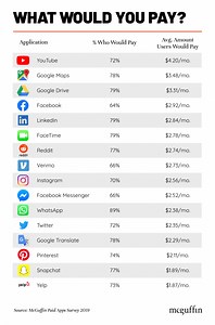 This is how much people would pay to use some of the world's most popular apps