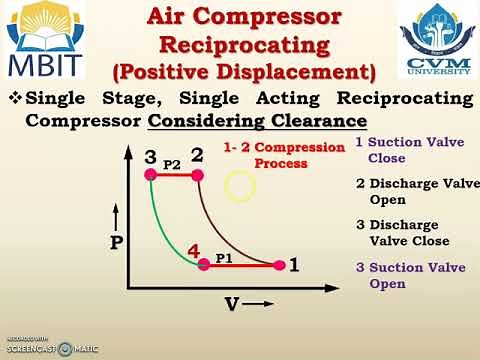 Single Stage Reciprocating Compressor with Clearance, Effective Swept Volume & Volumetric Efficiency