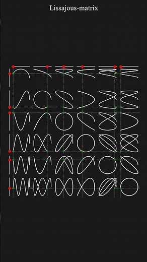 Lissajous curve matrix visualized #mathematics