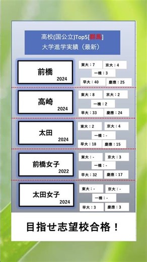 高校ランキング[(進学実績)・群馬] #群馬 #進学ランキング #ランキング #大学生 #質問コーナー #受験 #志望校 #tiktok #最新 #進学実績 #進学 #新学校 #おすすめ
