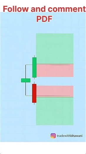 doji candlestick pattern ✨ #stockmarket
