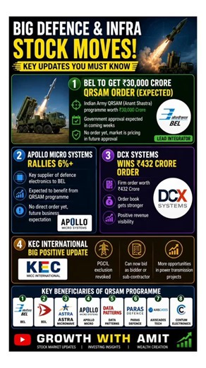 ₹30,000 Crore QRSAM Defence Order| BEL, Apollo Micro, DCX Systems & KEC International #marketupdate