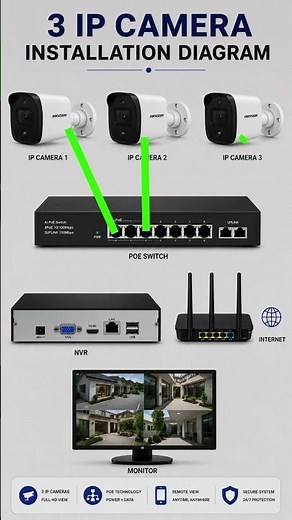 How to Install 3 IP Cameras with PoE Switch and NVR