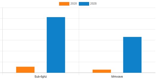 5G Enterprise Market : Driving Efficiency, Agility, and Innovation in Business Operations