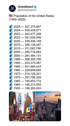 🇺🇸 The population of the United States has grown dramatically over the past 70 years — from 166 million in 1955 to more than 347 million in 2025. This steady rise reflects economic expansion, immigration, urban development, and the country’s role as one of the world’s most influential nations. Each decade shows how the U.S. has evolved into a larger, more diverse, and more dynamic society. From the post-war boom to the modern tech-driven era, population growth continues to shape the country’s 