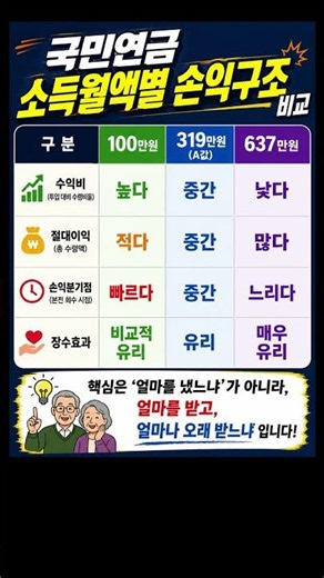국민연금 소득월액별 손익구조 비교 #국민연금 #국민연금수령액 #국민연금수익비 #국민연금절대이익 #국민연금손익분기점 #국민연금장수리스크 #기초연금 #Shorts