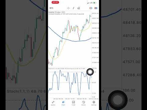 Best Vix 75 Strategy For Scalping On The 15min Timeframe. Very profitable 🤑