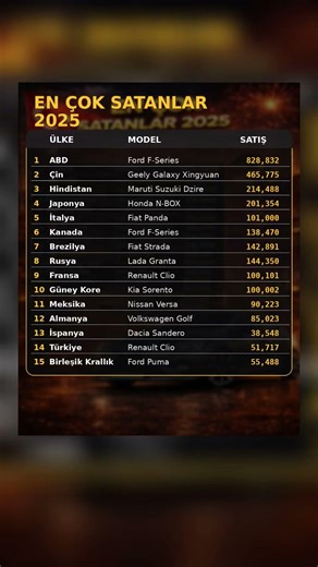 2025 Yılında Ülkelerin En Çok Satan Arabaları