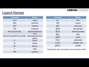 Naming Coordination Compounds