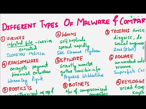 What is Malware | Malware Types, Risks and Prevention | Viruses, Worms, Ransomware, Rootkits, Trojan