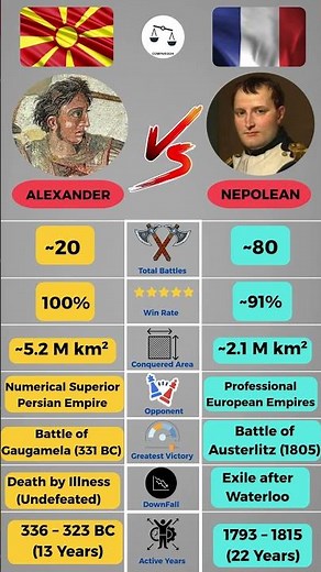 Alexander the Great vs Napoleon ⚔️ Who Was the Greatest Conqueror? #history #general