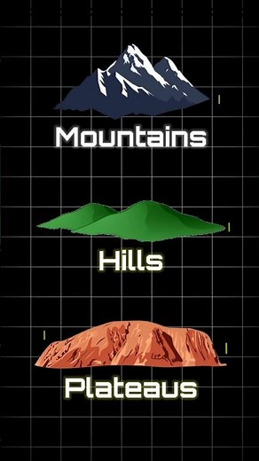 Difference between Mountains, Plateaus & Hills | Mountains | Plateaus | Hills | Geography | #shorts