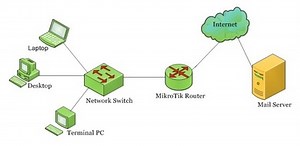 MikroTik Router Auto Backup via Email