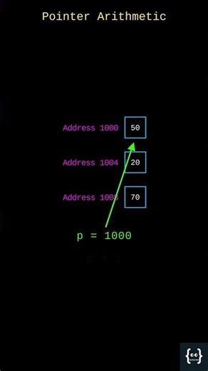 Pointer Arithmetic