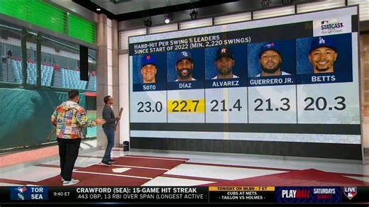 5.5K views · 34 reactions | Yandy Díaz is staying inside the baseball and his numbers are climbing as a result!  | MLB Network | Facebook