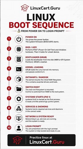 Linux Boot Process Explained | BIOS, GRUB, Kernel & systemd