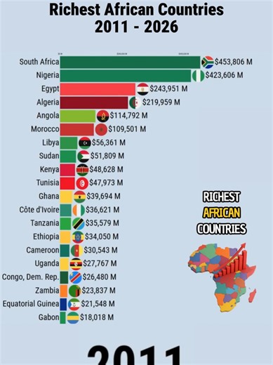 Richest African Countries 2011 - 2026 #data #ranking #comparison #african #country