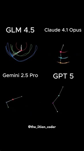 Same task. Different minds from GLM to GPT every model think differently. #ai #coding #python