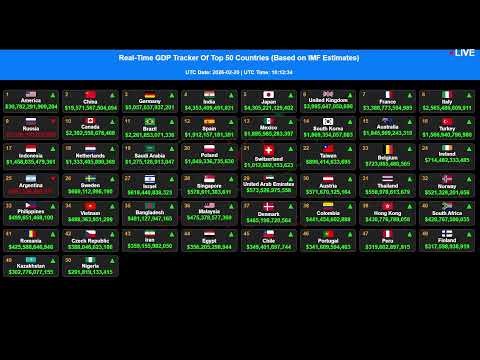 GDP [LIVE] Tracker |2026 Ranking| Realtime Nominal #gdp of Top 50 Countries & World Economies #today