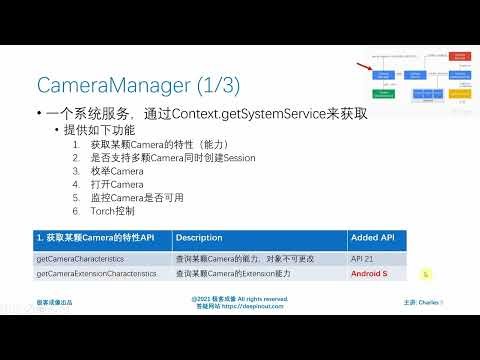 01-Overview of Camera2 API.