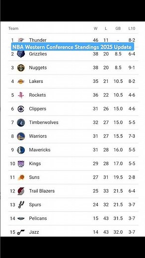 NBA Western Conference Standings 2025 | NBA Western Conference Table 2025 #nba2025 #nba