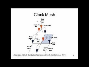 Mesh based clock distribution