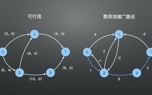 网络流算法—Min Cost Flow 最小费用流问题详解