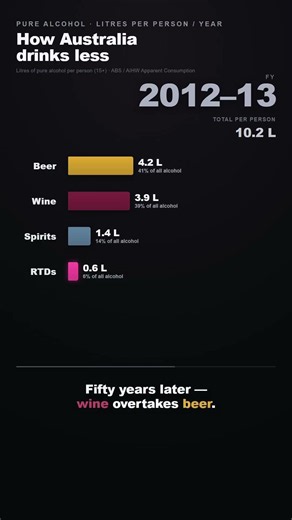 Australia's beer empire collapsed. Look what beat it