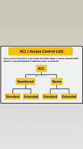 Understanding ACLs (www.thenetworkdna.com) | Router Nest